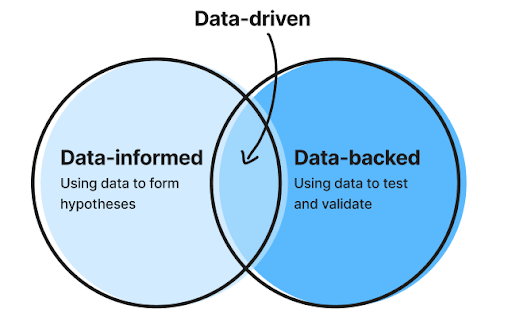 graph showing difference between data-backed, data-informed and data-driven